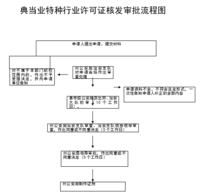 特种行业许可证办理流程（特种行业经营许可证如何办理）-第2张图片-祥安律法网