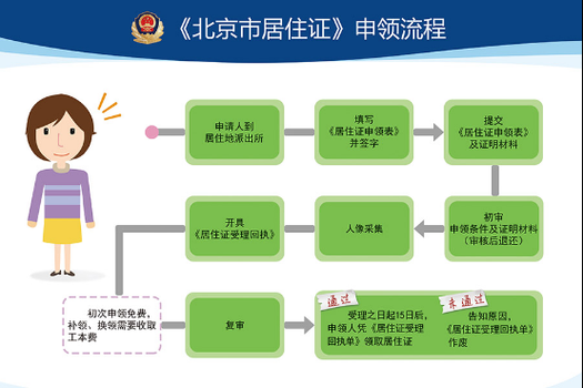 北京居住证流程（办理北京居住证流程）-第1张图片-祥安律法网