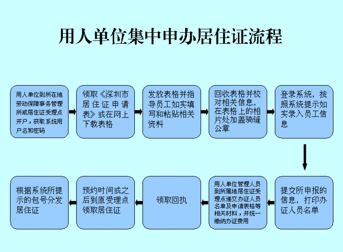 北京居住证流程（办理北京居住证流程）-第3张图片-祥安律法网