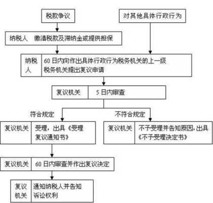 税务行政复议流程（税务行政复议的受理范围）-第2张图片-祥安律法网