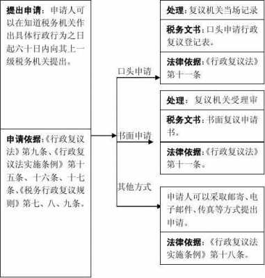 税务行政复议流程（税务行政复议的受理范围）-第3张图片-祥安律法网