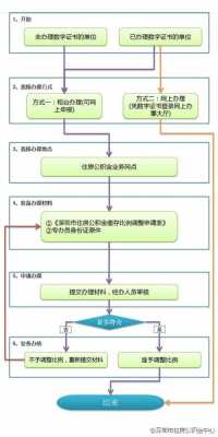 办公积金流程深圳（深圳如何办理公积金）-第2张图片-祥安律法网