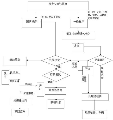 违章显示流程（71+83加92+9）-第2张图片-祥安律法网