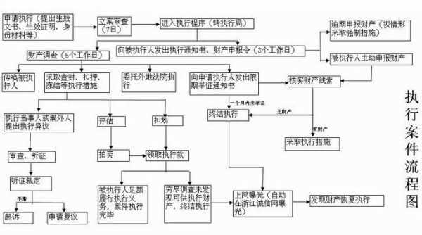 执行局办理流程（执行局办理流程图）-第3张图片-祥安律法网