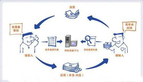 操作网贷基本流程（网贷的操作流程）-第3张图片-祥安律法网