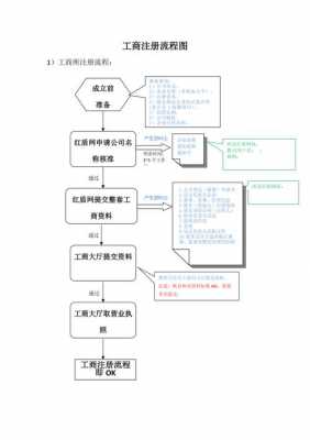 工商注册后流程（工商注册流程和需要的资料）-第1张图片-祥安律法网