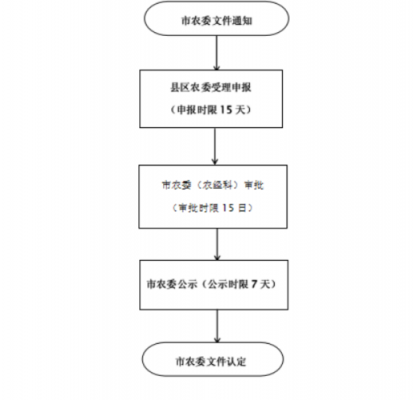 农业合作社注册流程（农业合作社注册流程）-第1张图片-祥安律法网