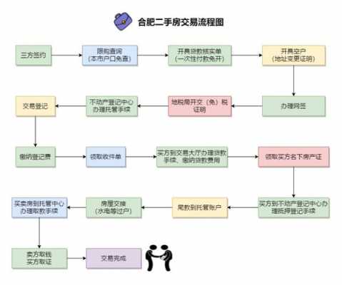 安徽二手房交易流程（安徽二手房交易政策）-第1张图片-祥安律法网