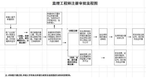 注册监理流程（注册监理注册条件）-第1张图片-祥安律法网