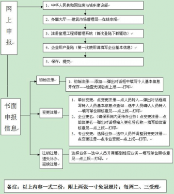 注册监理流程（注册监理注册条件）-第3张图片-祥安律法网