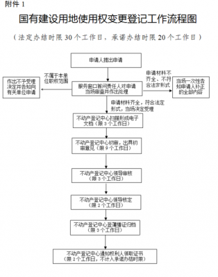 不动产证变更流程（不动产变更登记流程）-第3张图片-祥安律法网