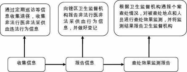 非法行医流程（非法行医流程多少日出结果）-第2张图片-祥安律法网