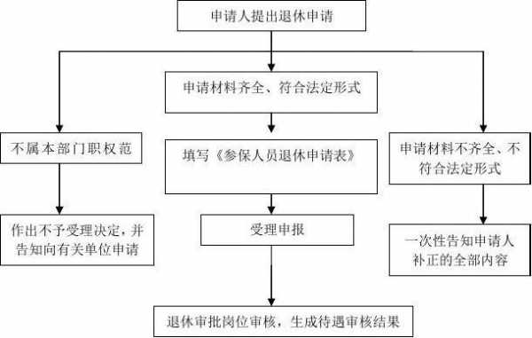 退休申请流程（延迟退休申请流程）-第3张图片-祥安律法网