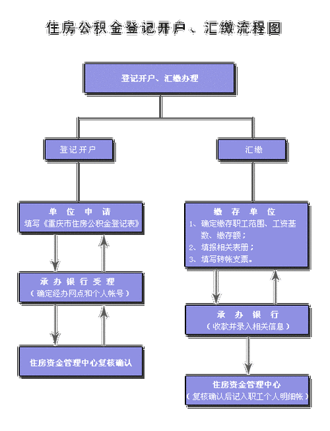 重庆公积金缴存流程（重庆市公积金缴存政策）-第1张图片-祥安律法网