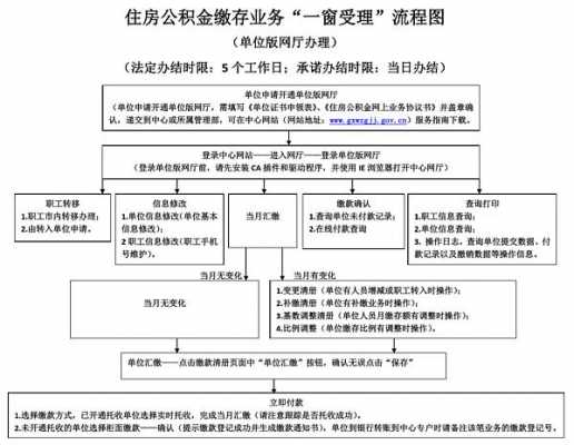 宁波公积金办理流程（宁波公积金办理流程及时间）-第1张图片-祥安律法网