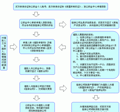 宁波公积金办理流程（宁波公积金办理流程及时间）-第2张图片-祥安律法网