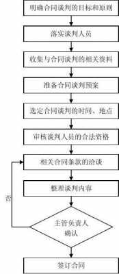 物流合同谈判流程（物流合同谈判流程图）-第1张图片-祥安律法网