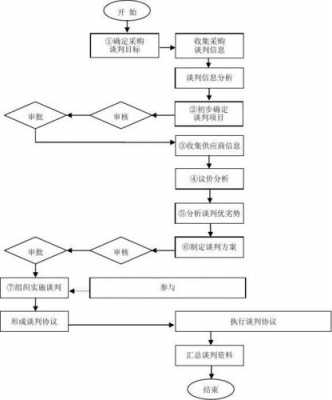 物流合同谈判流程（物流合同谈判流程图）-第2张图片-祥安律法网