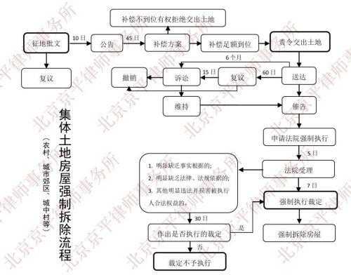 集体土地房屋拆迁流程（集体土地房屋拆迁流程及费用）-第3张图片-祥安律法网