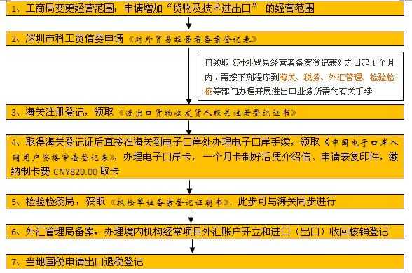 新注册企业海关流程（海关企业注册备案流程）-第1张图片-祥安律法网