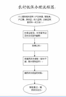 张店低保办理流程（淄博市低保户新政策）-第1张图片-祥安律法网