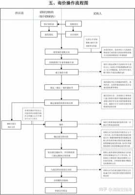 政府采购询价采购流程（询价方式一般有哪三种）-第1张图片-祥安律法网