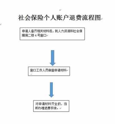 社保退费申请流程（社保怎么退费 社保退费需要什么材料）-第1张图片-祥安律法网