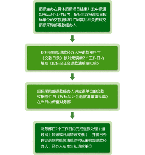 履约保证金办理流程（履约保证金办理流程）-第3张图片-祥安律法网