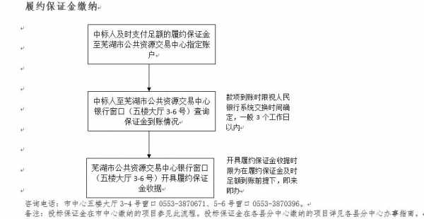 履约保证金办理流程（履约保证金办理流程）-第2张图片-祥安律法网