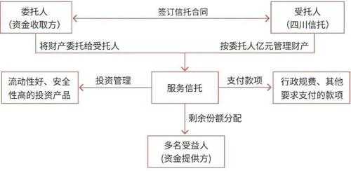 信托成立流程（成立信托产品流程）-第3张图片-祥安律法网