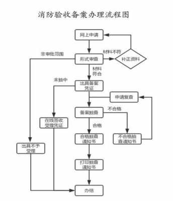 公司报消防流程（公司消防备案流程）-第1张图片-祥安律法网