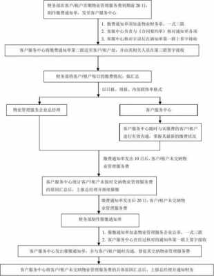 物业商铺交付流程（商铺物业费收缴方案）-第2张图片-祥安律法网