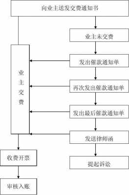 物业商铺交付流程（商铺物业费收缴方案）-第1张图片-祥安律法网