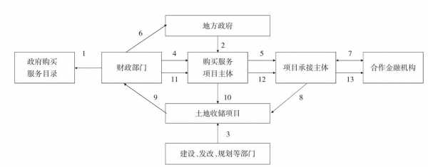 从政府购买土地流程（从政府购买土地流程是什么）-第1张图片-祥安律法网