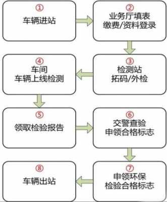 车辆年检流程（网上办车辆年检流程）-第2张图片-祥安律法网