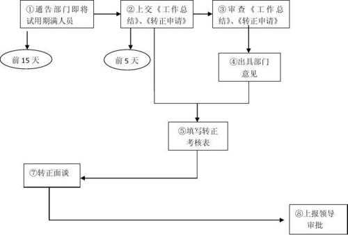 办理转正手续流程（办理转正手续需要多久）-第3张图片-祥安律法网