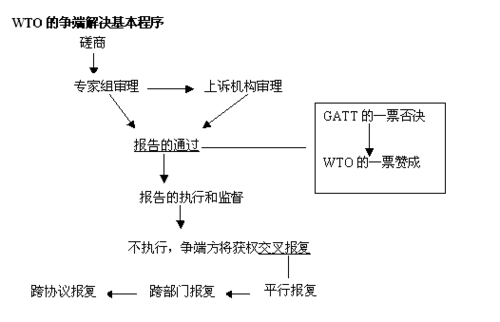 wto争端解决流程（wto 争端解决）-第2张图片-祥安律法网