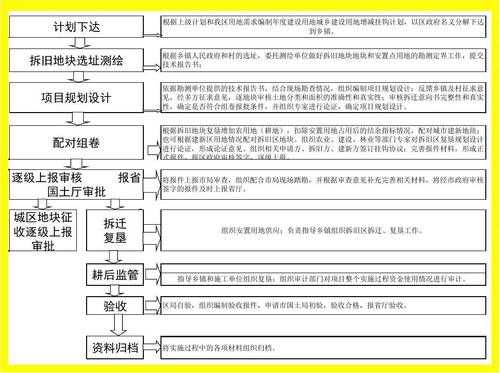 土地增减挂钩流程（土地增减挂钩流程图片）-第1张图片-祥安律法网