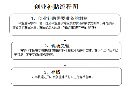 大学生创业补贴流程（2020年大学生创业补贴怎么申请）-第2张图片-祥安律法网