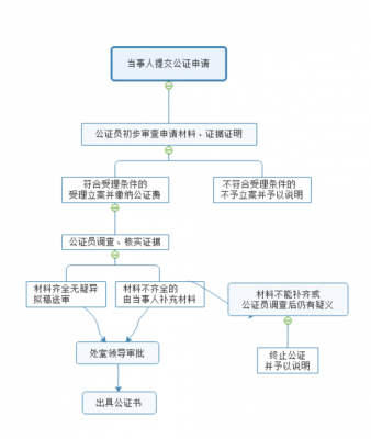 遗嘱司法取证流程（遗嘱司法取证流程图）-第2张图片-祥安律法网