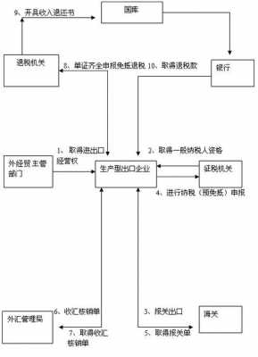 出口退税流程问题（出口退税的操作明细流程2020最新）-第3张图片-祥安律法网