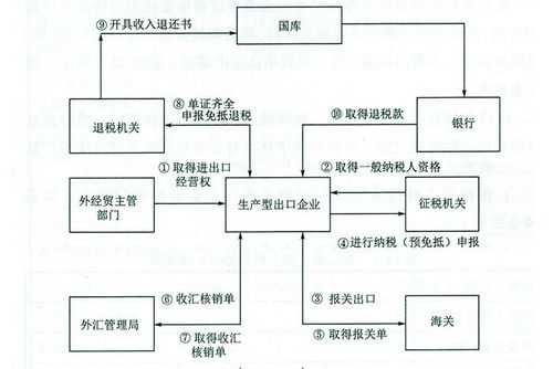 出口退税流程问题（出口退税的操作明细流程2020最新）-第2张图片-祥安律法网