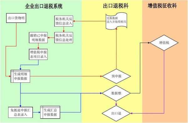 出口退税流程问题（出口退税的操作明细流程2020最新）-第1张图片-祥安律法网