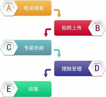 平安理赔流程（平安理赔流程要多久）-第3张图片-祥安律法网