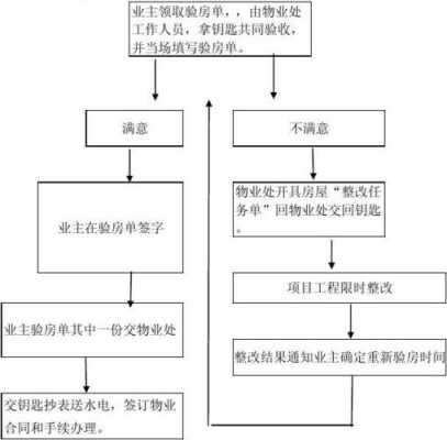 楼房交工流程（施工单位交房流程）-第2张图片-祥安律法网