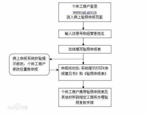 个体营业执照网上年检流程（个体营业执照网上年检流程怎么操作）-第2张图片-祥安律法网