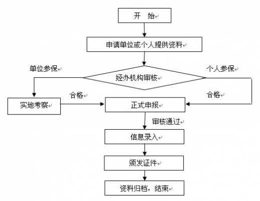 公司社保上报流程（公司社保上报流程是什么）-第1张图片-祥安律法网