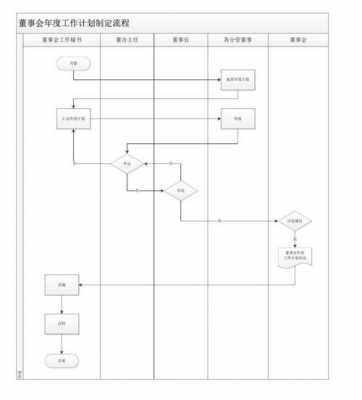 正规董事会流程（董事会的流程图）-第2张图片-祥安律法网