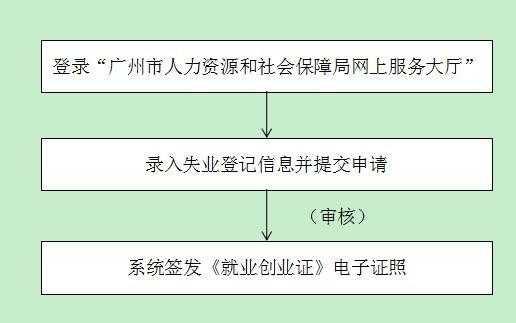 广州失业登记办理流程（广州市失业登记怎么办理）-第2张图片-祥安律法网