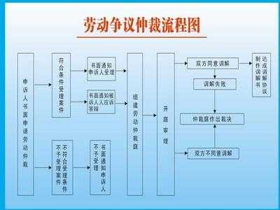 广州劳动仲裁流程（仲裁费用一般要多少钱）-第3张图片-祥安律法网